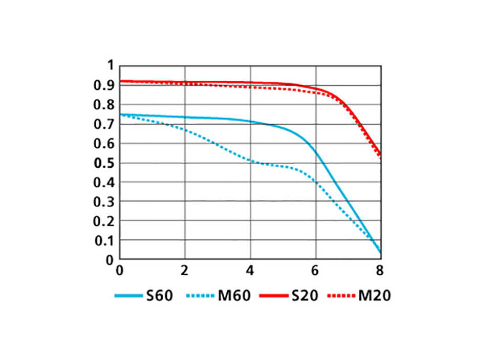 1 NIKKOR VR 10-30mm f/3.5-5.6のMTF性能曲線図　WIDE（10mm）