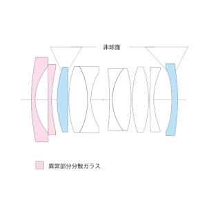 COSINA Voigtlander NOKTON 28mm F1.5 Aspherical Z マウントレンズ構成図