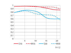 NIKKOR Z 35mm f/1.2 SのMTF性能曲線図