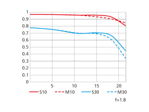 NIKKOR Z 35mm f/1.8 SのMTF性能曲線図