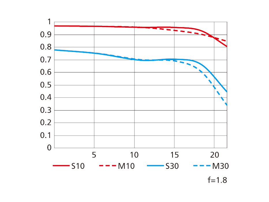 NIKKOR Z 35mm f/1.8 SのMTF性能曲線図