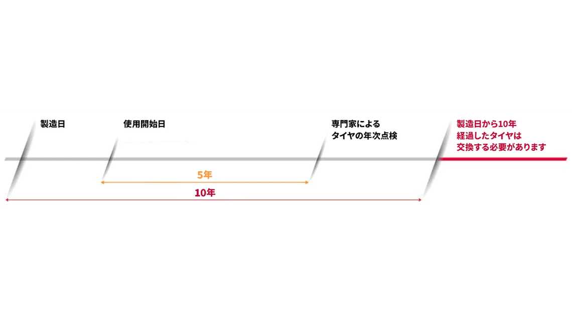 モーターサイクル用タイヤの寿命はどれくらい？（ミシュラン）https://www.michelin.co.jp/motorbike/advice-motorbike/tyre-change/motorcycle-tyre-wear-when-to-change-tyres から